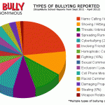 types_bullying_graph